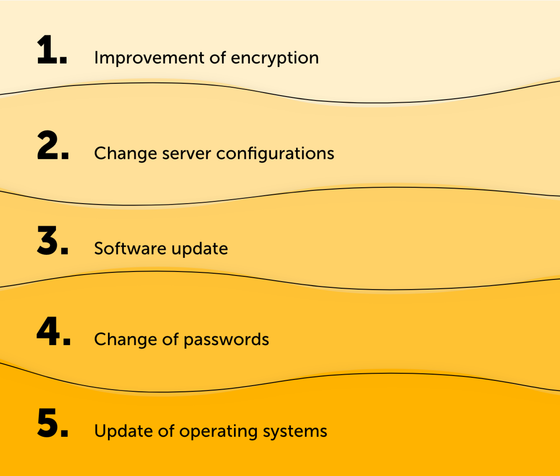 Most frequently implemented measures in 2021: 1. improve encryption, 2. change server configuration, 3. update software, 4. change password, 5. update operating system.