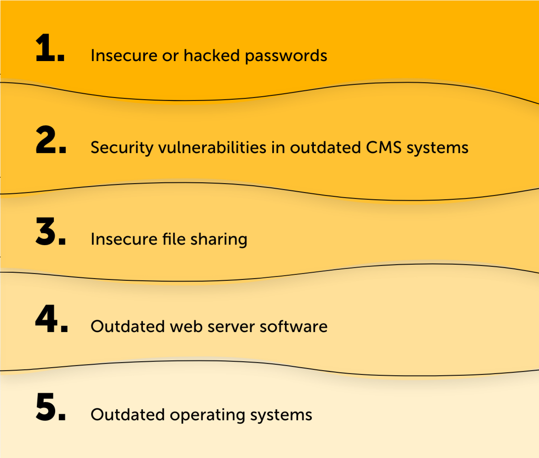 Most serious vulnerabilities 2021: 1. 	insecure or hacked passwords, 2.	 security vulnerabilities in outdated CMS systems (Wordpress, Joomla), 3.	 insecure file sharing (ownCloud, QNAP), 4.	outdated web server software (PHP, jQuery, OpenSSL, Apache), 5.	outdated operating systems (Windows, Linux)