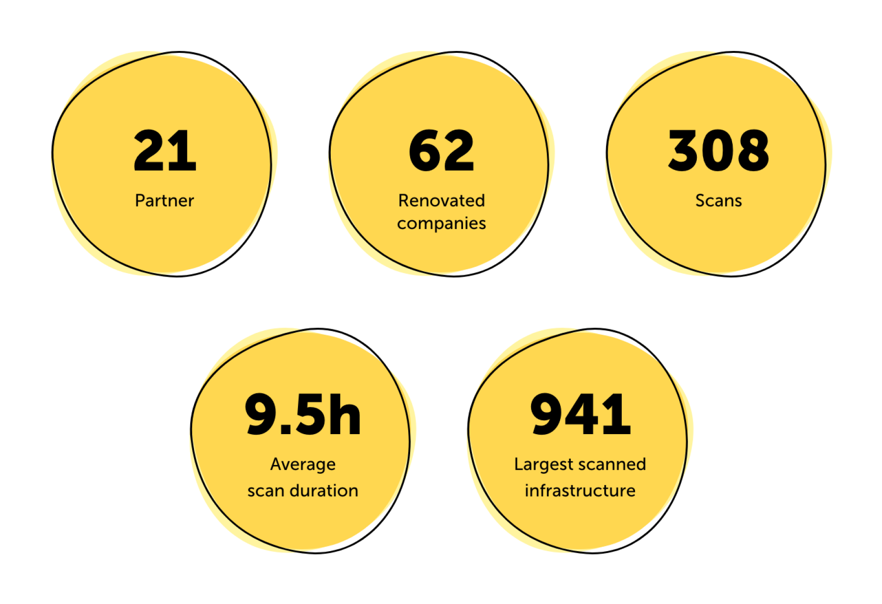Lywand acquired 21 partners who performed 308 scans in 2021. In sum, the IT security of 62 companies has been renovated. The average scan duration was 9.5 hours, and the largest infrastructure scanned was 941 targets.