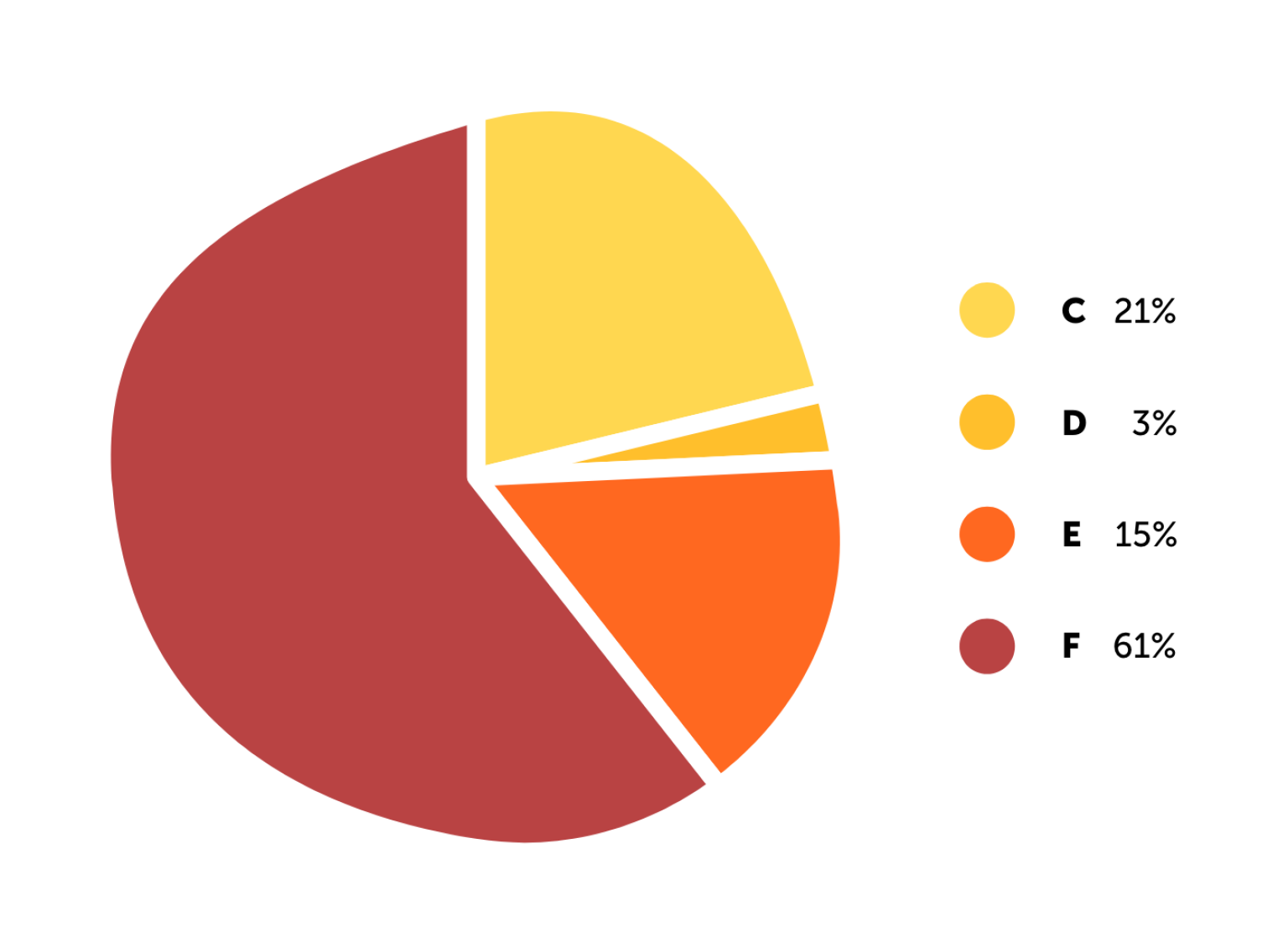 Average rating of initial scans: 61% of customers have rating F, 15% rating E, 3% rating D, 21% rating C, 0% rating B, 0% rating A.