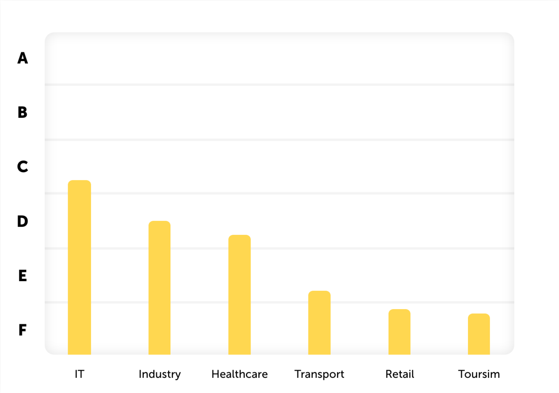 Average rating of the security situation of different sectors: IT has rating C; Industry and Health rating D; Transport has rating E, Retail and Tourism rating F.