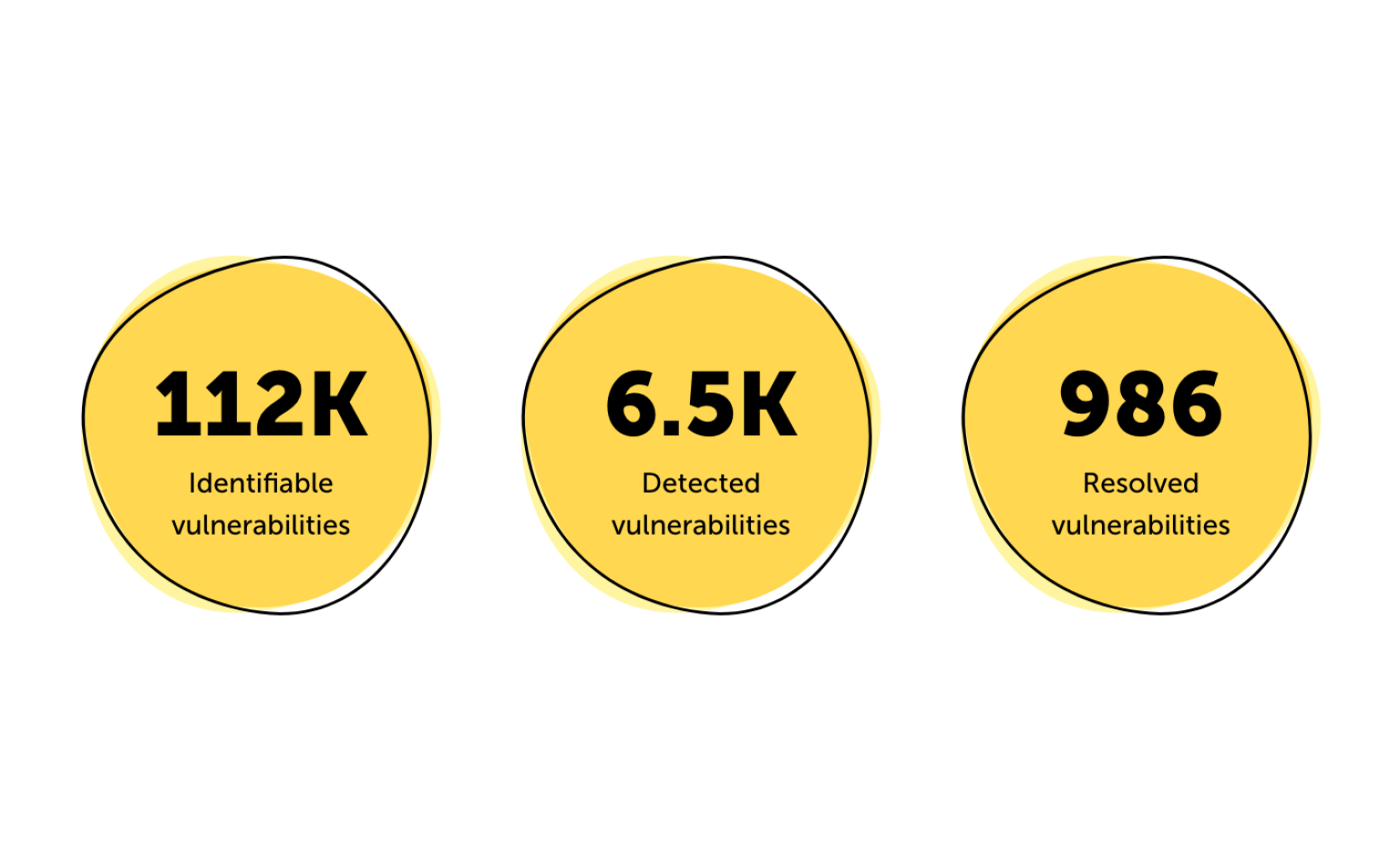 Lywand is able to detect 112000 vulnerabilities. 6500 vulnerabilities were detected at customers. 986 vulnerabilities have already been resolved by partners.