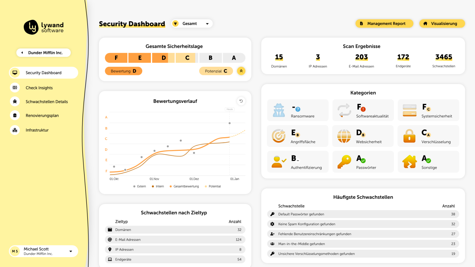 Security Dashboard: Übersicht der internen und externen Sicherheitslage