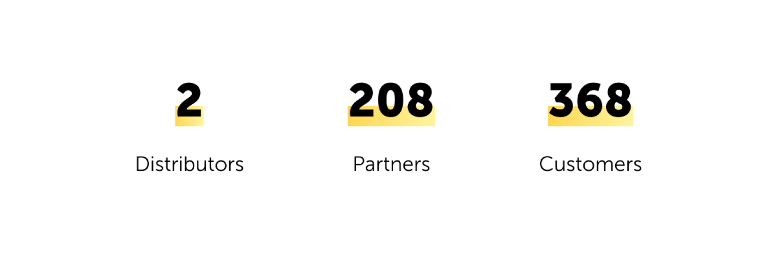 lywand Network: 2 distributors, 208 partners, 368 customers