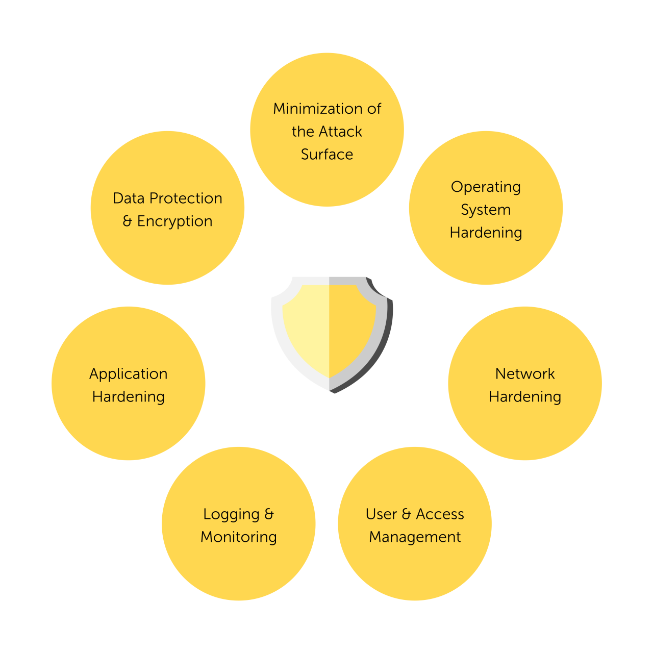 System Hardening: Types of Measures