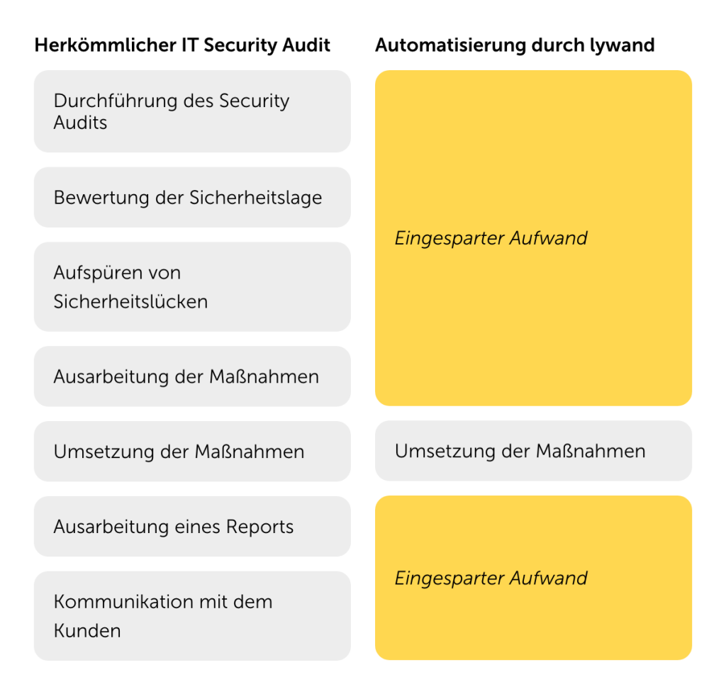 Erhebliche Aufwandsersparnis mit lywand