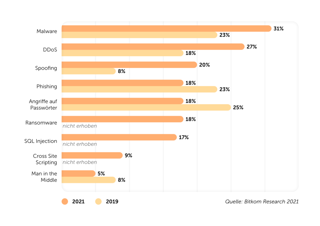 Die häufigsten Angriffstaktiken 2019 vs. 2021