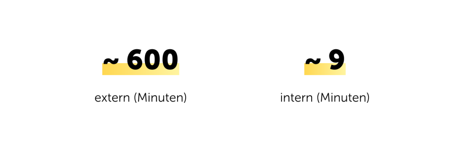 Durchschnittliche Überprüfungsdauer: Extern ca. 600 Min, intern ca. 9 Minuten