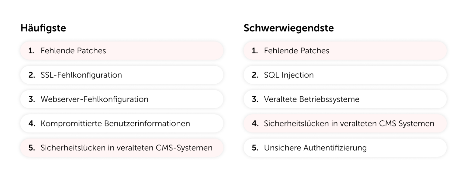 Häufigste vs. schwerwiegendste Schwachstellen 2022