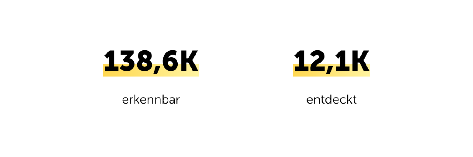 Schwachstellen erkennbar: 138,6K und entdeckt: 12,1K