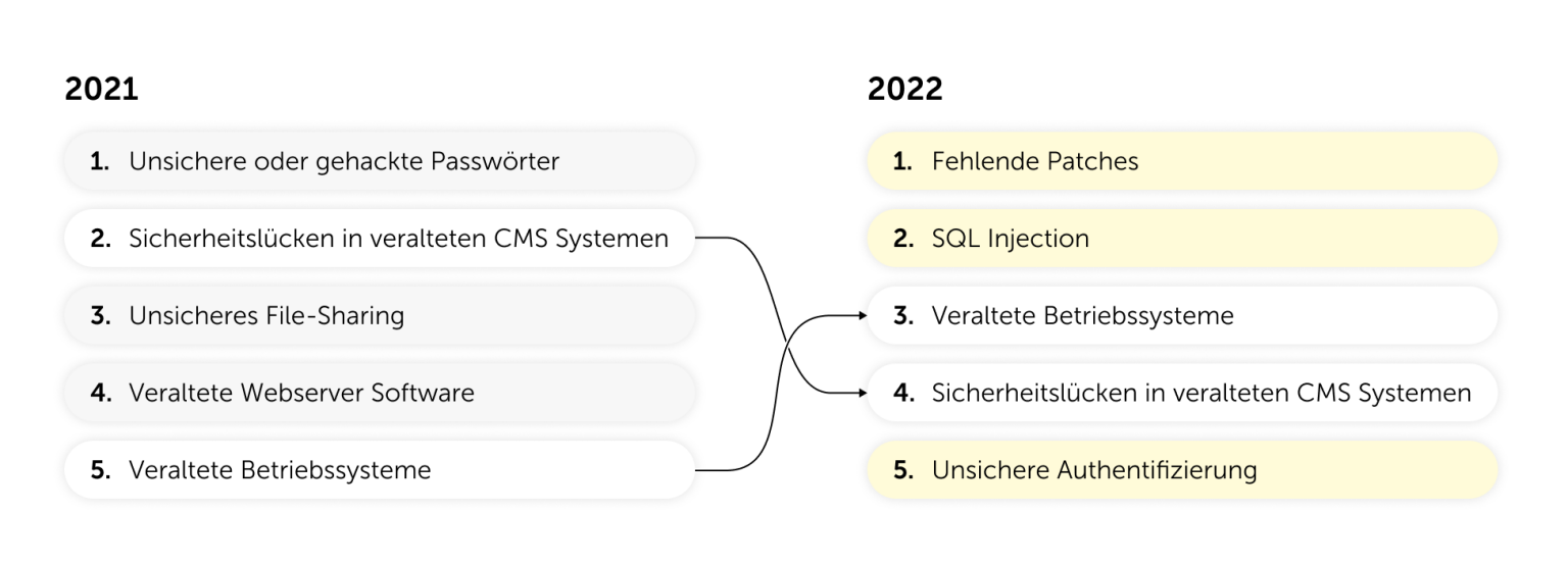 Schwerwiegendste Schwachstellen 2021 vs. 2022