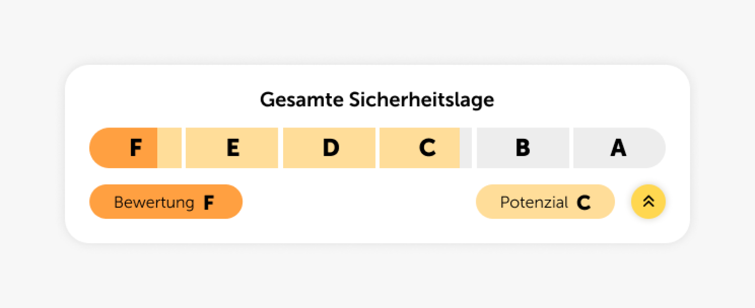 Bewertungsskala der Sichereheitslage