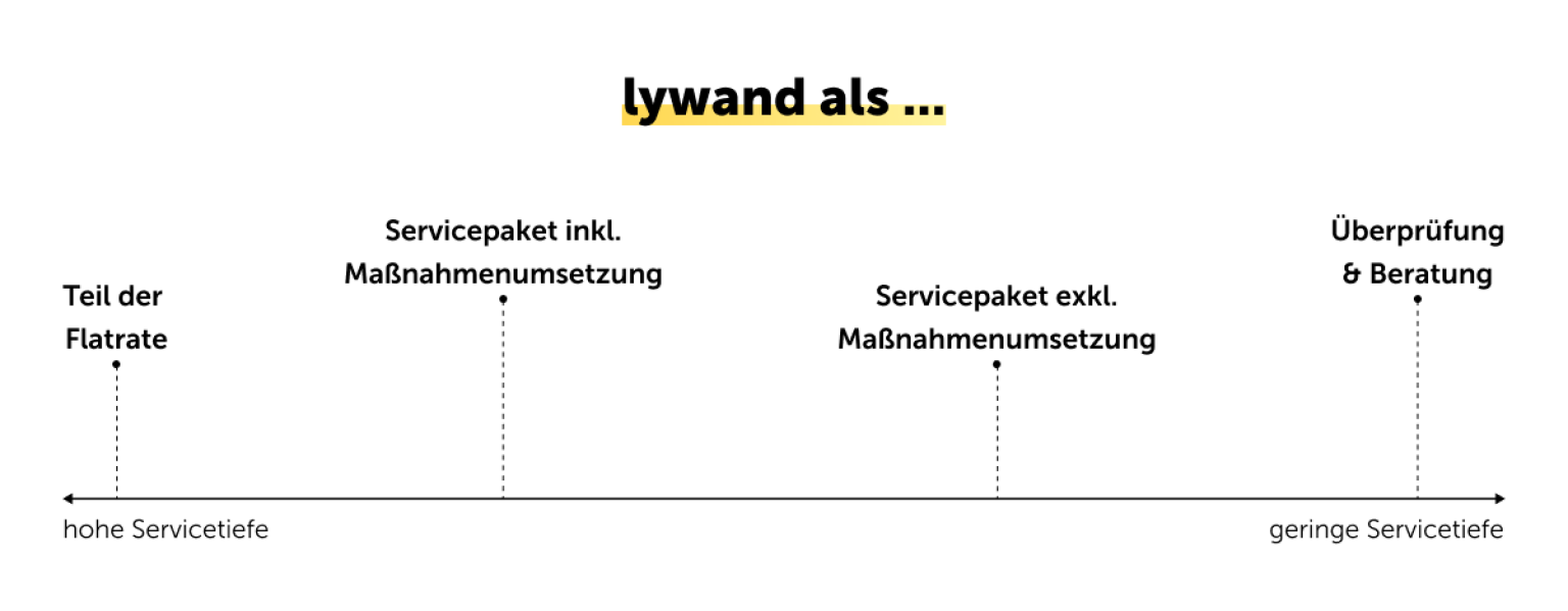 Angebotsvarianten von lywand