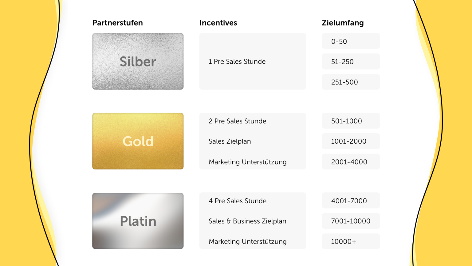 Partnermodell mit Rabattgruppen